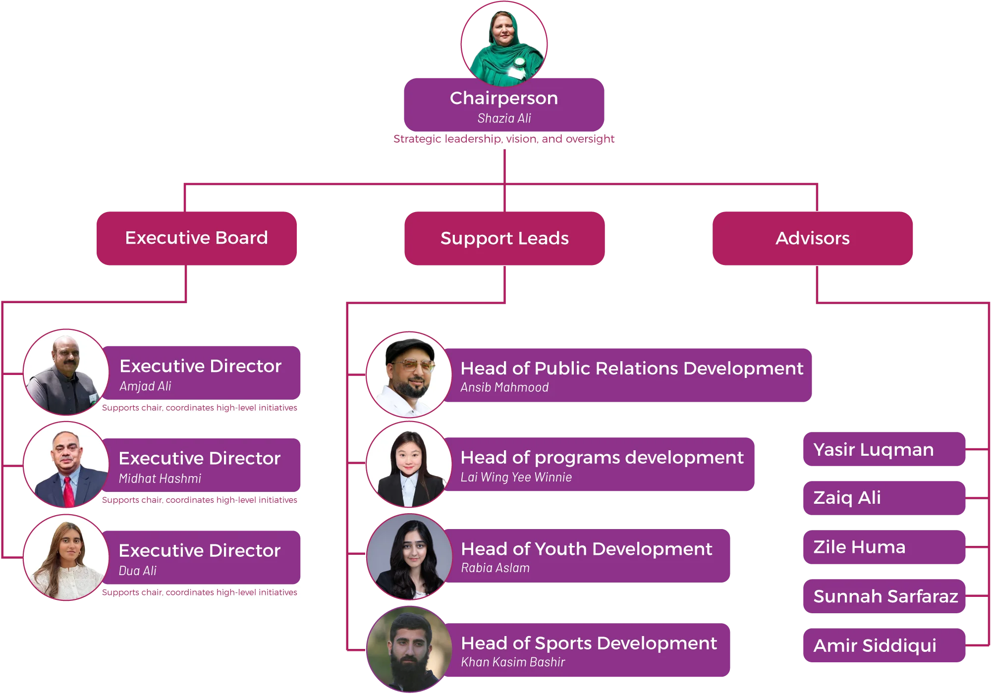 dua foundation limited organogram organisational chart